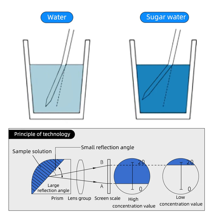 Nuovo rifrattometro portatile 3 In 1 per uva e alcol (bilancia Brix, Baume e W25V/V)