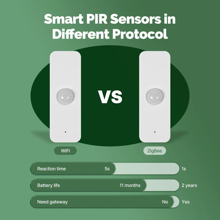 MOES Tuya WiFi/ZigBee Sensore PIR intelligente Rilevatore di movimento a infrarossi per il corpo umano Sicurezza domestica Collegamento scena Automazione Alimentazione a batteria