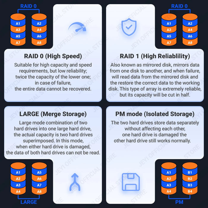 JEYI Dual Nvme Enclosure, custodia RAID Hardware a 2 alloggiamenti, custodia SSD con velocità di trasmissione da 20Gbps, supporto RAID0/ RAID1/ Large/ JBOD