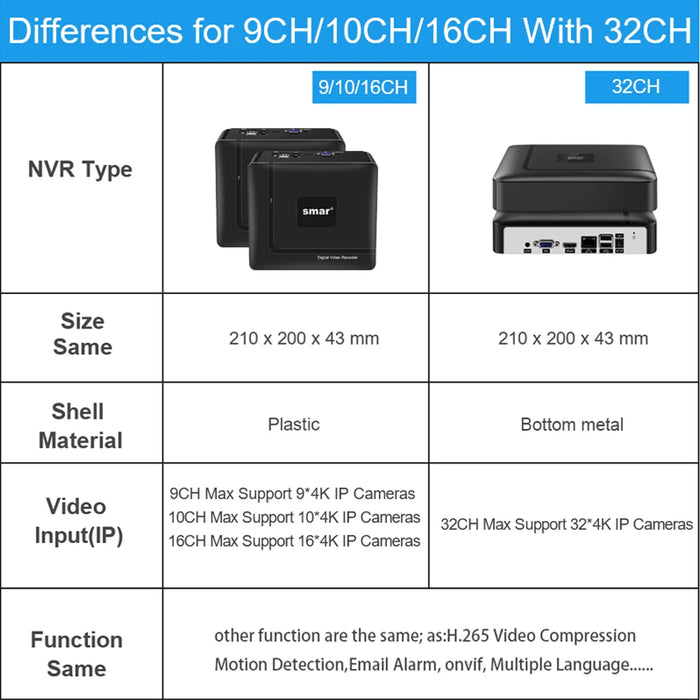 Smar H.265 Max 4K Uscita CCTV NVR Face Detection 9CH 10CH /16CH 32CH 4K Videoregistratore di sicurezza Rilevamento movimento P2P Onvif XMEYE