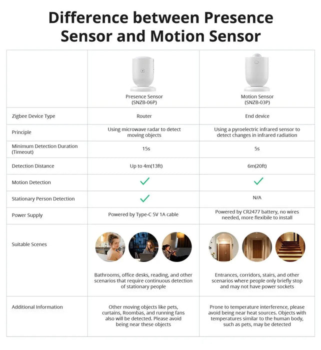 1-5PCS SONOFF Zigbee sensore di presenza umana SNZB-06P rilevamento della presenza rilevamento della luce supporto per l'automazione domestica intelligente Google Alexa