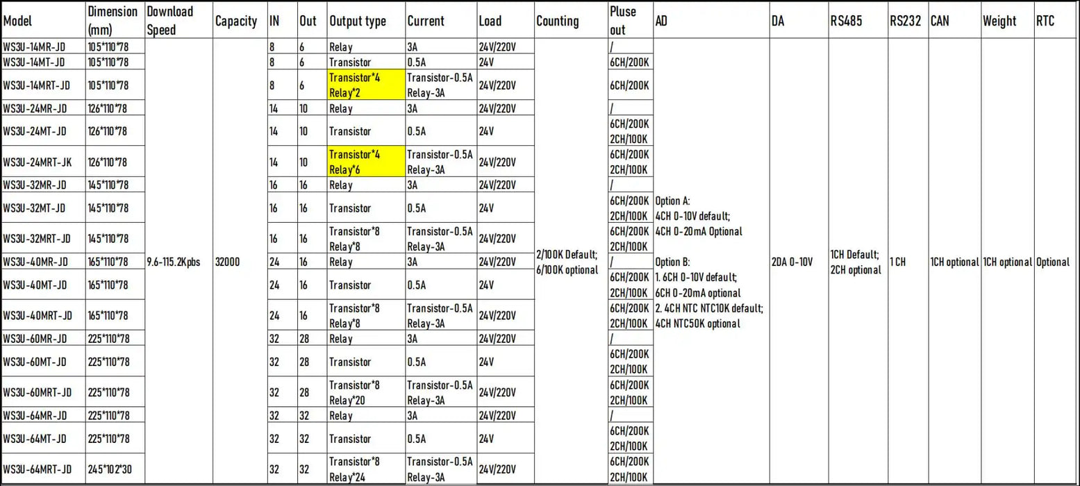 FX3U 14/20/24/32/40/44/60 MR/MT supporto PLC Samkoon EA-043A ingresso analogico 0-20mA con cavo incluso