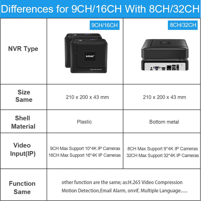 Smar H.265 Max 4K Uscita CCTV NVR Face Detection 9CH 10CH /16CH 32CH 4K Videoregistratore di sicurezza Rilevamento movimento P2P Onvif XMEYE